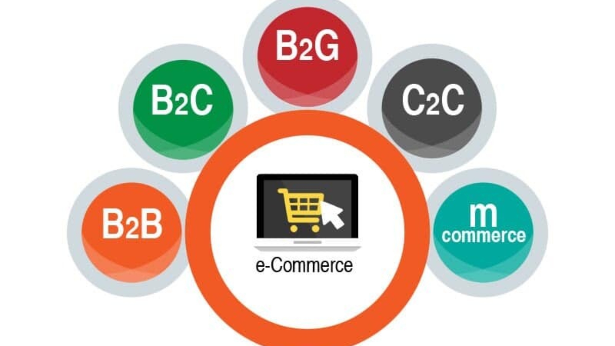 types de commerce électronique d'entreprise en ligne